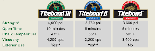 Titebond Wood Glues, Adhesives & Sealants (@titebondproducts